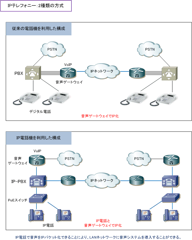 Ip電話とは