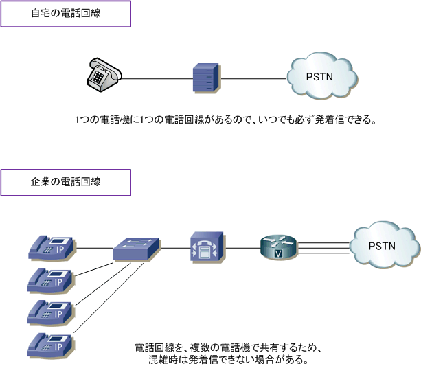 Ip電話とは 呼量 呼損率 呼損率表