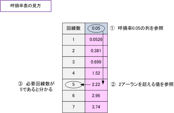 Ip電話とは 呼量 呼損率 呼損率表 Ip電話とは 呼量 呼損率 呼損率表