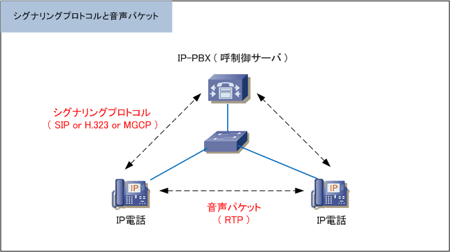 Ip電話とは