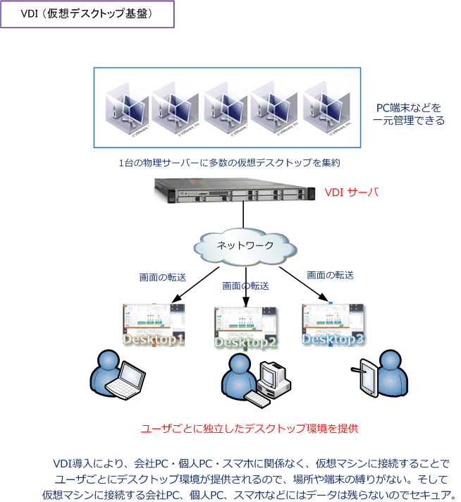 Vdi 仮想デスクトップ基盤 とは