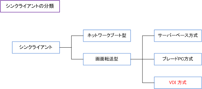 Vdi 仮想デスクトップ基盤 とは