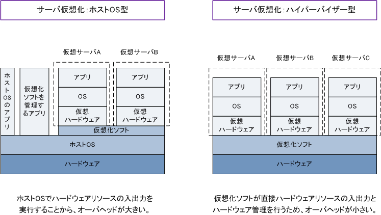 サーバ仮想化 仮想化とは