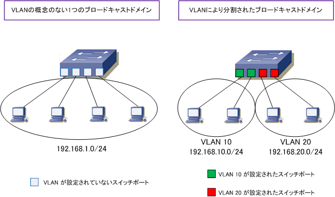 VLANとは