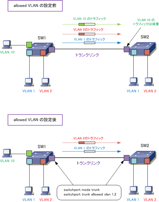 Trunk access. Trunk access VLAN. Порт VLAN схема. VLAN транк. Trunk порт.