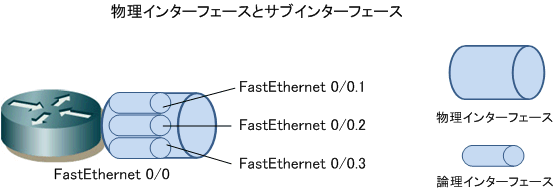 ルータを使用したvlan間ルーティングとは