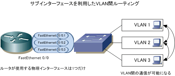 ルータを使用したvlan間ルーティングとは