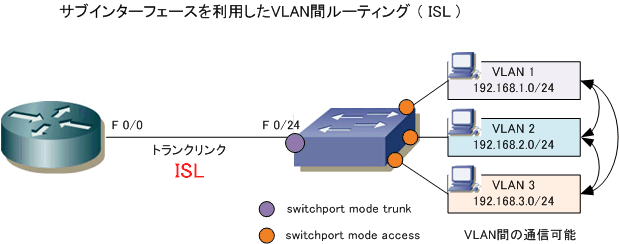 Vlanルーティングのcisco設定 サブインターフェース