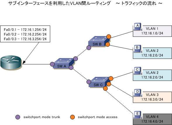 Vlanルーティングのcisco設定 サブインターフェース