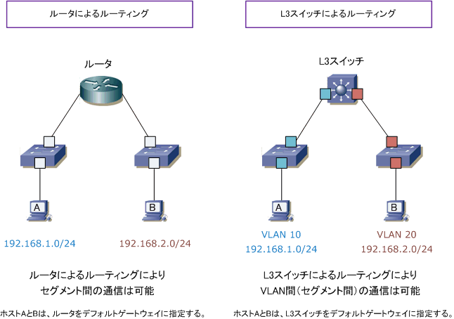 ルータを使用したvlan間ルーティングとは