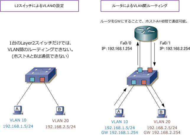 ルータを使用したvlan間ルーティングとは