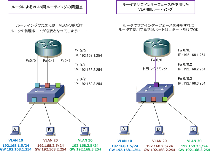 ルータを使用したvlan間ルーティングとは