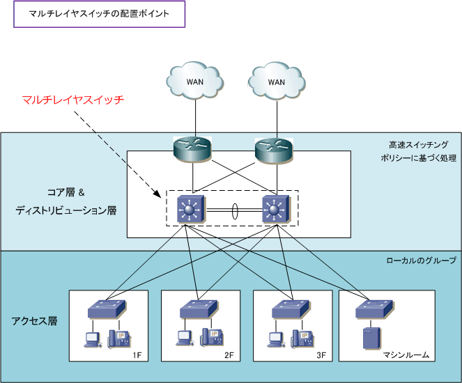 マルチレイヤスイッチとは