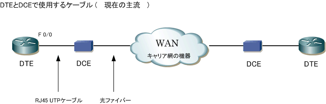 Wan 基本構成とデバイス
