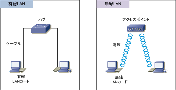 無線LAN