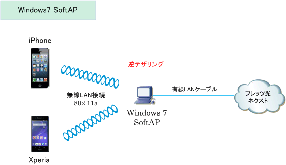 Windows 7 Softapとは Softapの設定手順