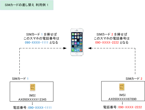 Simとは Simフリー Simロック 格安sim Mvnoとは