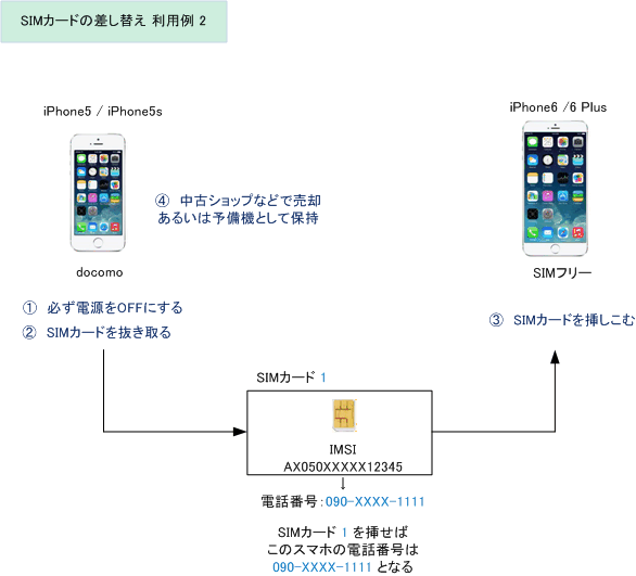 Simとは Simフリー Simロック 格安sim Mvnoとは