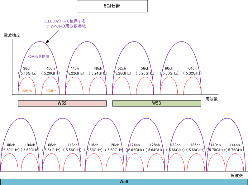 Ieee802 11n 