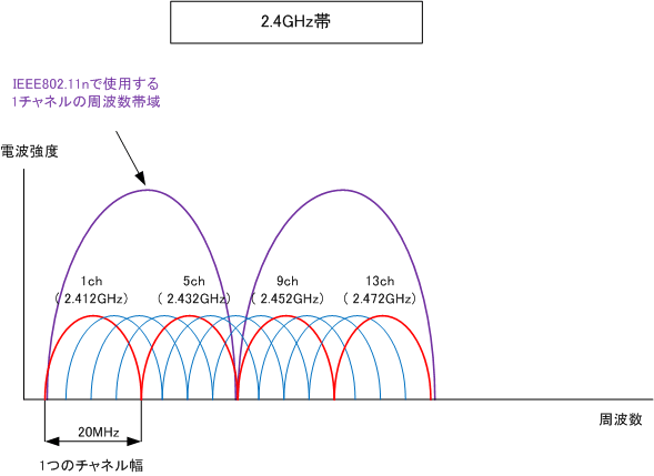 IEEE802.11チャンネルボンディング