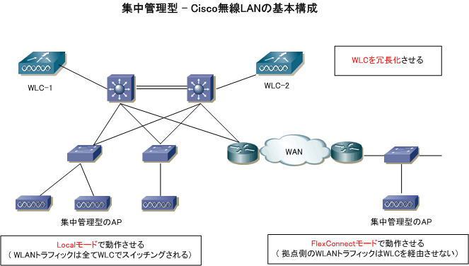 無線lan Cisco無線lanソリューション 基本設計と基本構成