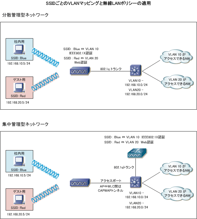 無線LAN - Cisco無線LANソリューション : 基本設計と基本構成
