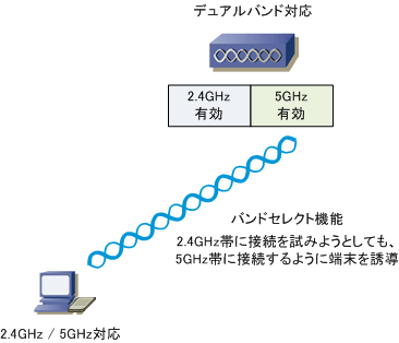 Cisco Wlc バンドセレクト機能 ロードバランス機能