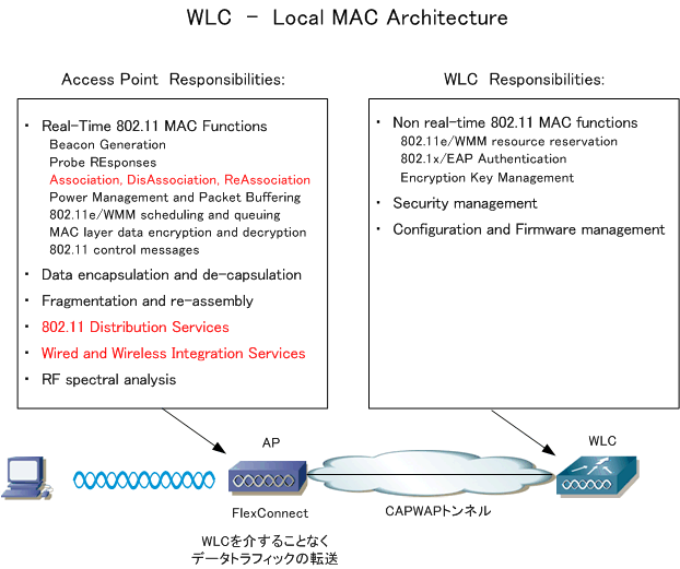 無線LAN - Cisco無線LANソリューション